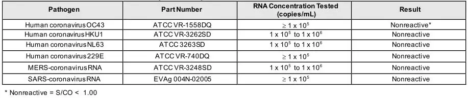 Procleix SARS-CoV-2 Assay - Evaluation of Potential Cross-Reactivity with Closely-Related Coronaviruses