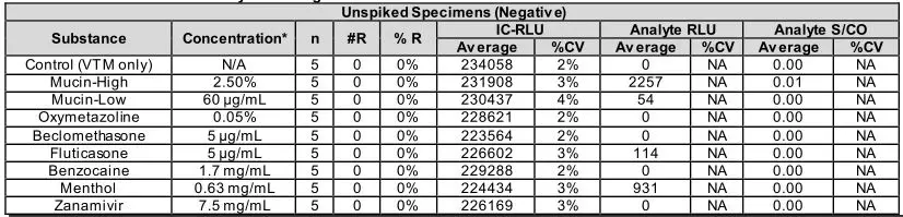 Procleix SARS-CoV-2 Assay - Evaluation of Potentially Interfering Substances 1
