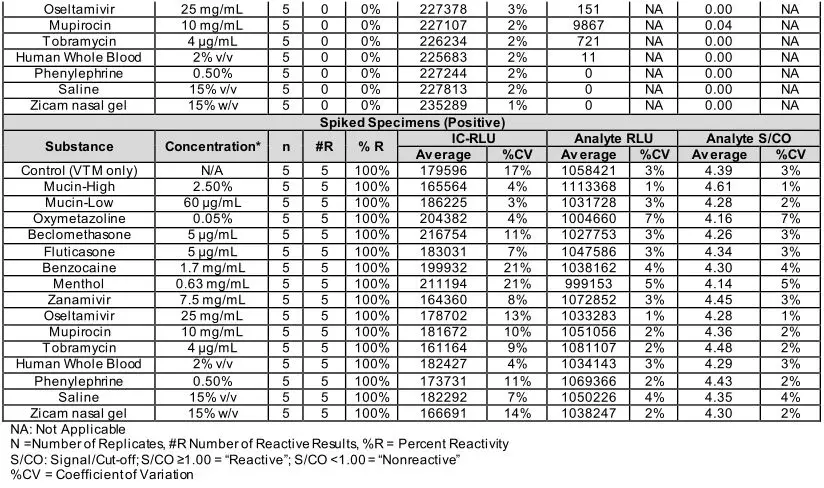 Procleix SARS-CoV-2 Assay - Evaluation of Potentially Interfering Substances 2