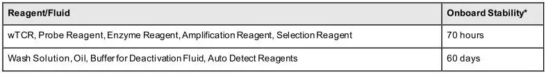 Procleix SARS-CoV-2 Assay - Fluid & Onboard Stability Table