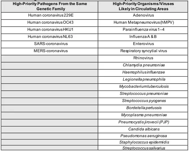 Procleix SARS-CoV-2 Assay - Microorganisms Evaluated for Potential Cross-Reactivity by In Silico Analysis