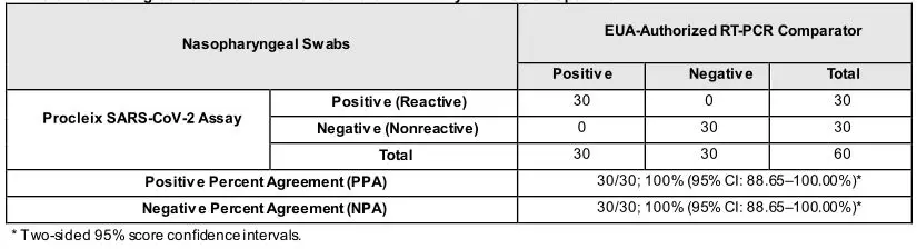Procleix SARS-CoV-2 Assay - Percent Agreement of the Procleix SARS-CoV-2 Assay in NP Swab Specimens
