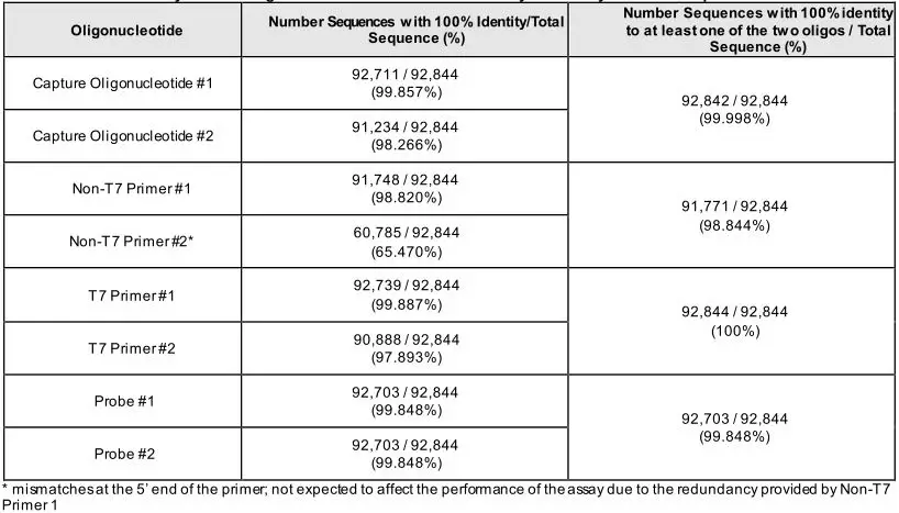 Procleix SARS-CoV-2 Assay - Percent Identity of Each Oligo in the Procleix SARS-CoV-2 Assay to Publicly Available Sequences