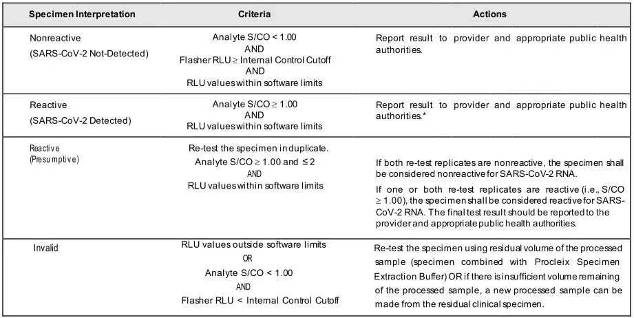 Procleix SARS-CoV-2 Assay - Summary of Specimen Interpretation