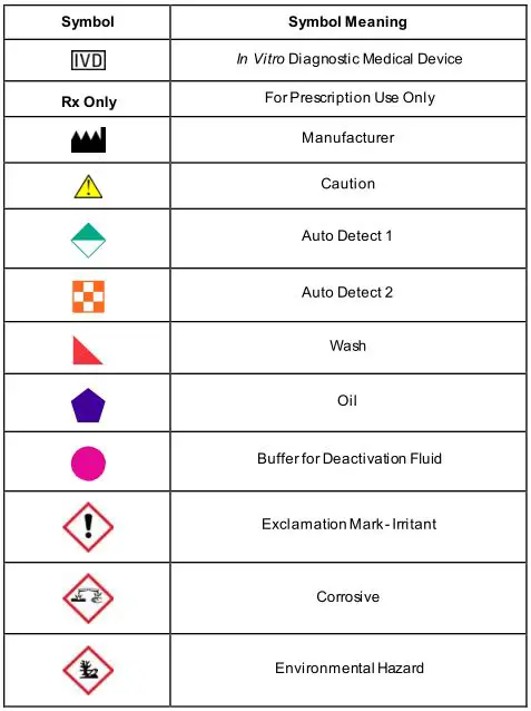 Procleix SARS-CoV-2 Assay - Symbol Legend