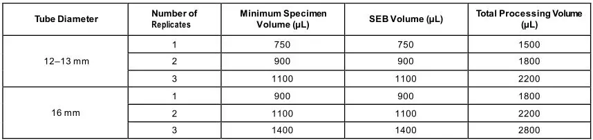 Procleix SARS-CoV-2 Assay - table for volume requirements based on tube dimension