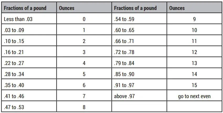 Royal Sovereign RMW25-900 Countertop Microwave Oven Owner's Manual - Converting fractions of a pound to ounces