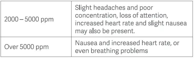 WISUALARM-M1-CO2-Air-Quality-Monitor-FIG-5