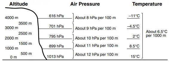 CASIO Watch 5450 - e altimeter work