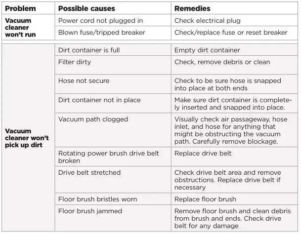 Bissell 1700 and 1701 Series Powerforce Vacuum - Troubleshooting