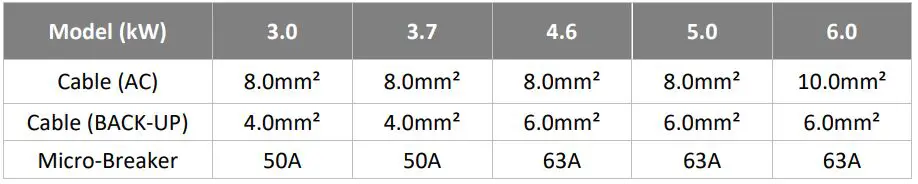 FOX-ESS 3-6kW Storage System Inverter Installation Guide - Cable dimensions