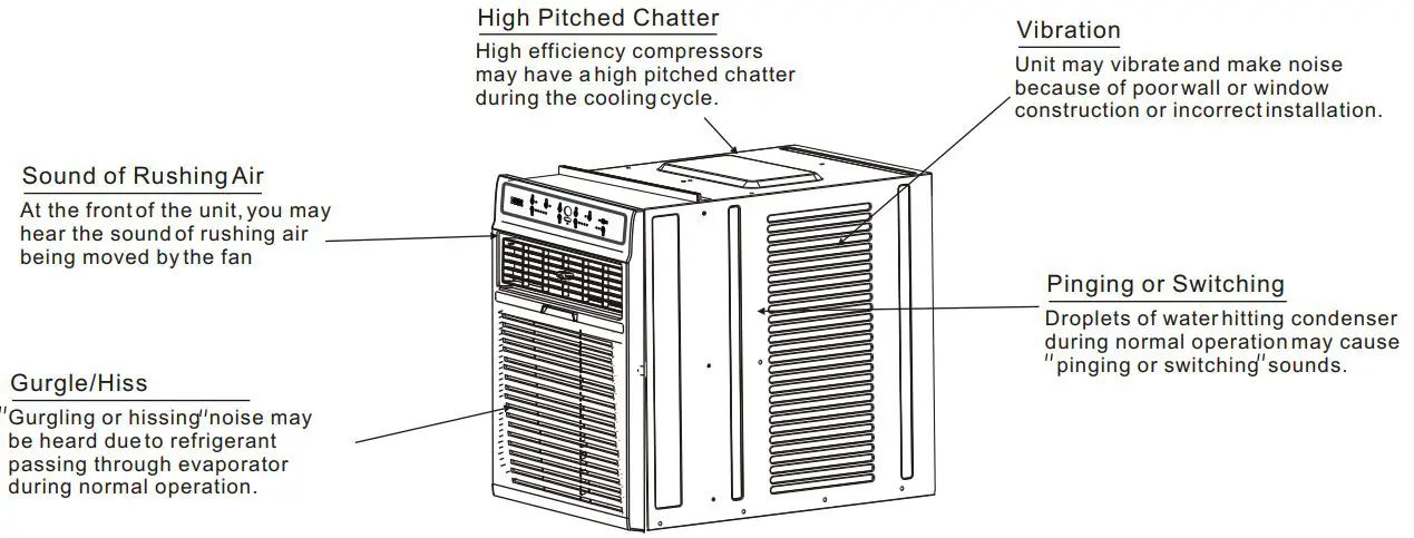 GLOBAL Window Air Conditioner 293082 User Manual - NORMAL SOUNDS