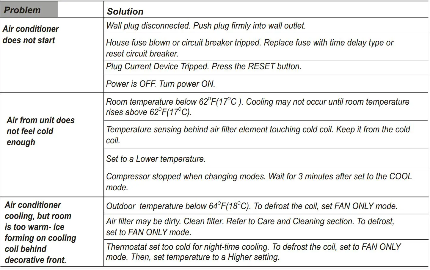 GLOBAL Window Air Conditioner 293082 User Manual - TROUBLESHOOTING TIPS