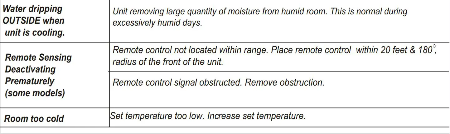 GLOBAL Window Air Conditioner 293082 User Manual - TROUBLESHOOTING TIPS