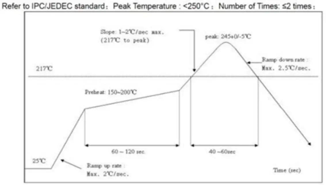 Figure 6 Recommend reflow soldering temperature curves