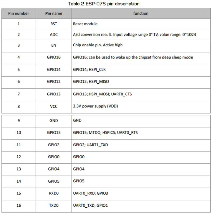Table 2 ESP-07S pin description