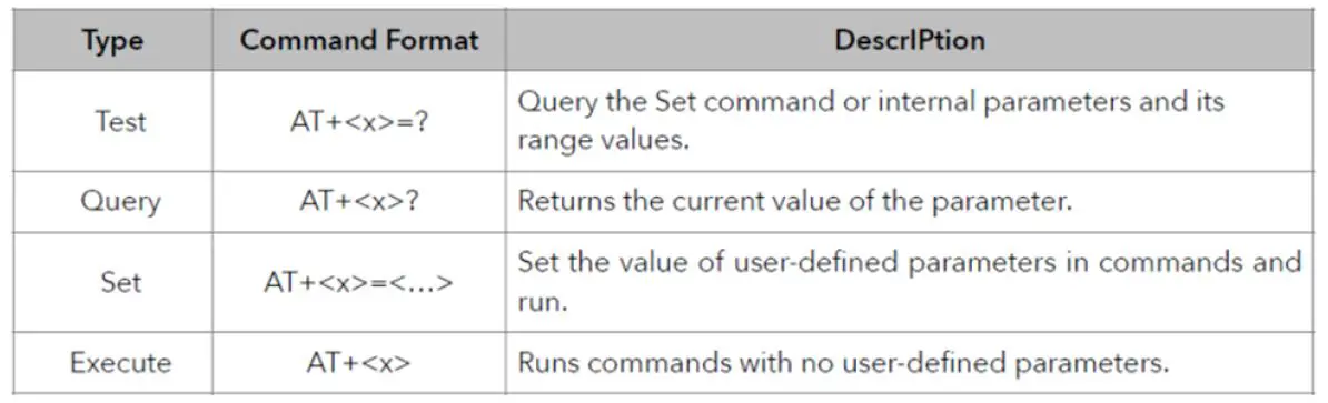 Table 8 Each Command set contains four types of AT commands.