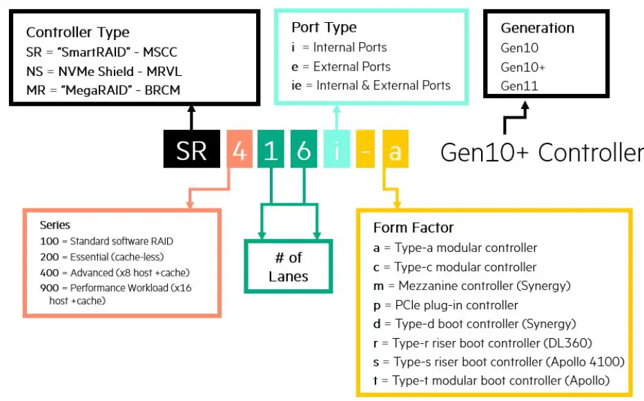 HPE P04220-B21 SmartRAID Gen 10 Plus Controllers Fig1