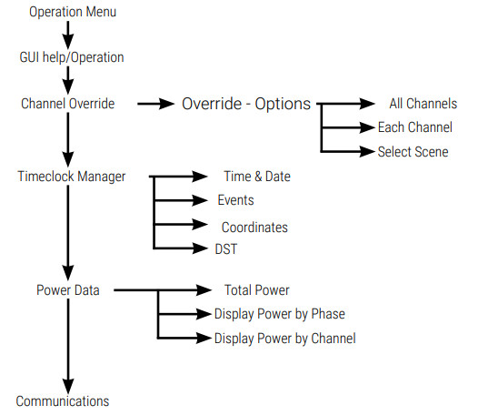 COOPER SC UN Universal Source Controller - Operation Menu Contents