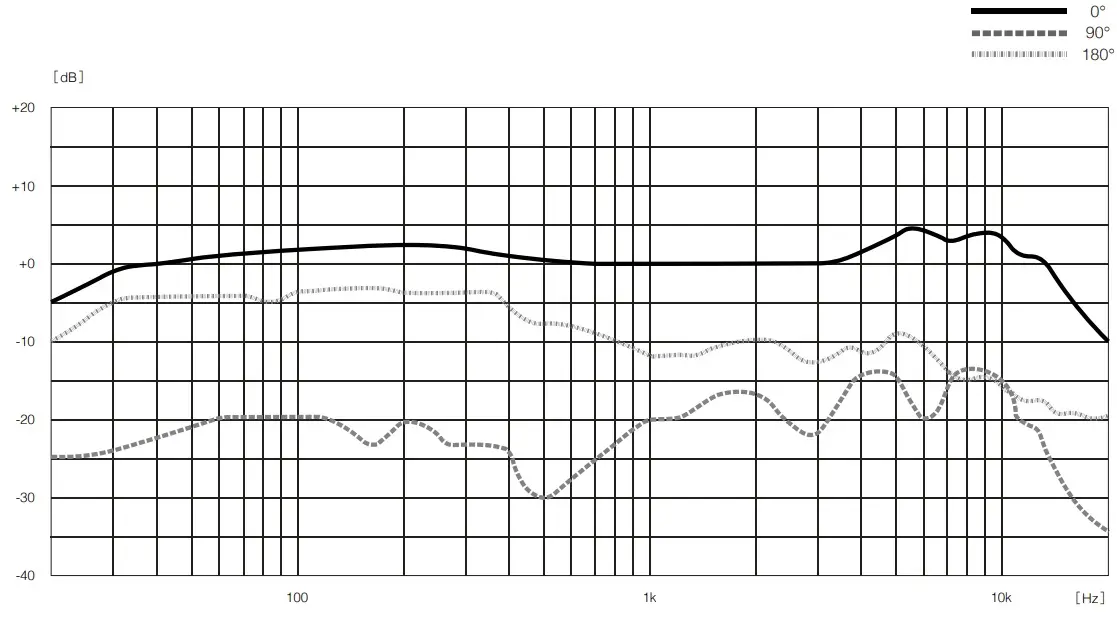 Frequency Response Graph