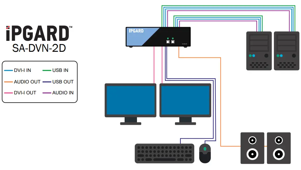 IPGARD SA DVN 2D 2 Port DVI I secure KVM switch - fig