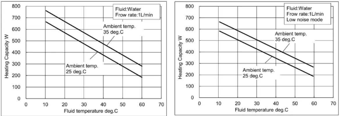 SMC DOC1003077 Air Cooled Thermo con - fig