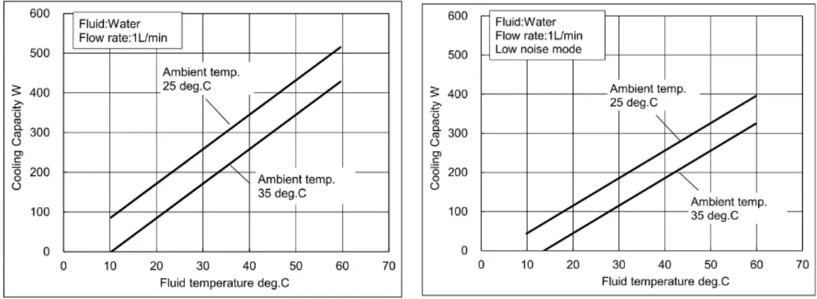 SMC DOC1003077 Air Cooled Thermo con