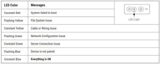 FIG 7 LED LIGHT INDICATIONS
