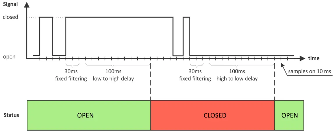 logicbus TCG140-4 GSM-GPRS Remote IO Module - Digital inputs1