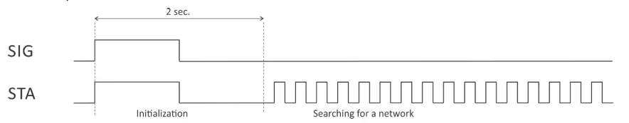 logicbus TCG140-4 GSM-GPRS Remote IO Module - LED indicators 1
