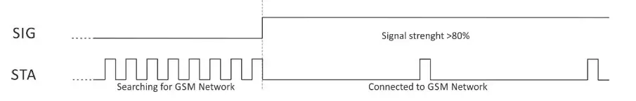 logicbus TCG140-4 GSM-GPRS Remote IO Module - LED indicators1