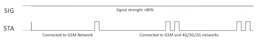 logicbus TCG140-4 GSM-GPRS Remote IO Module - LED indicators2