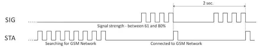 logicbus TCG140-4 GSM-GPRS Remote IO Module - LED indicators3