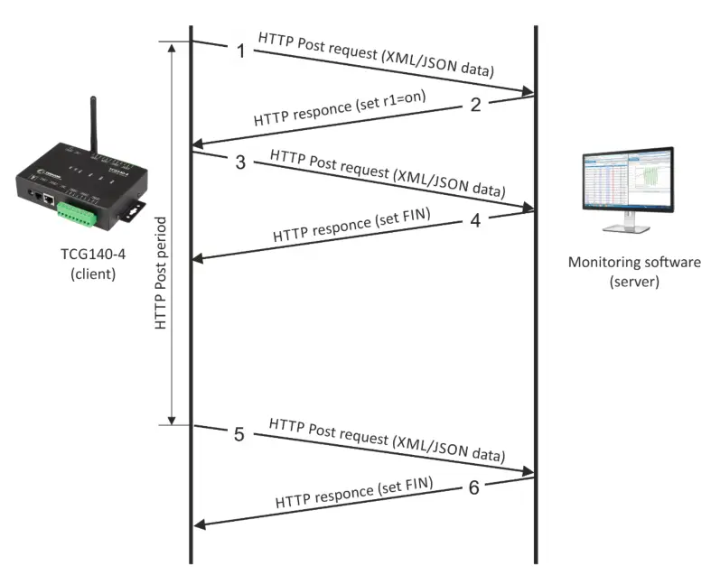 logicbus TCG140-4 GSM-GPRS Remote IO Module - communication session