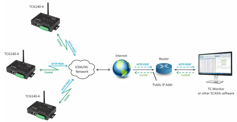 logicbus TCG140-4 GSM-GPRS Remote IO Module - communication session1