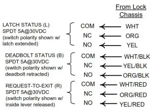 SDC Z7880 Mortise Lock - Optional Monitoring Outputs