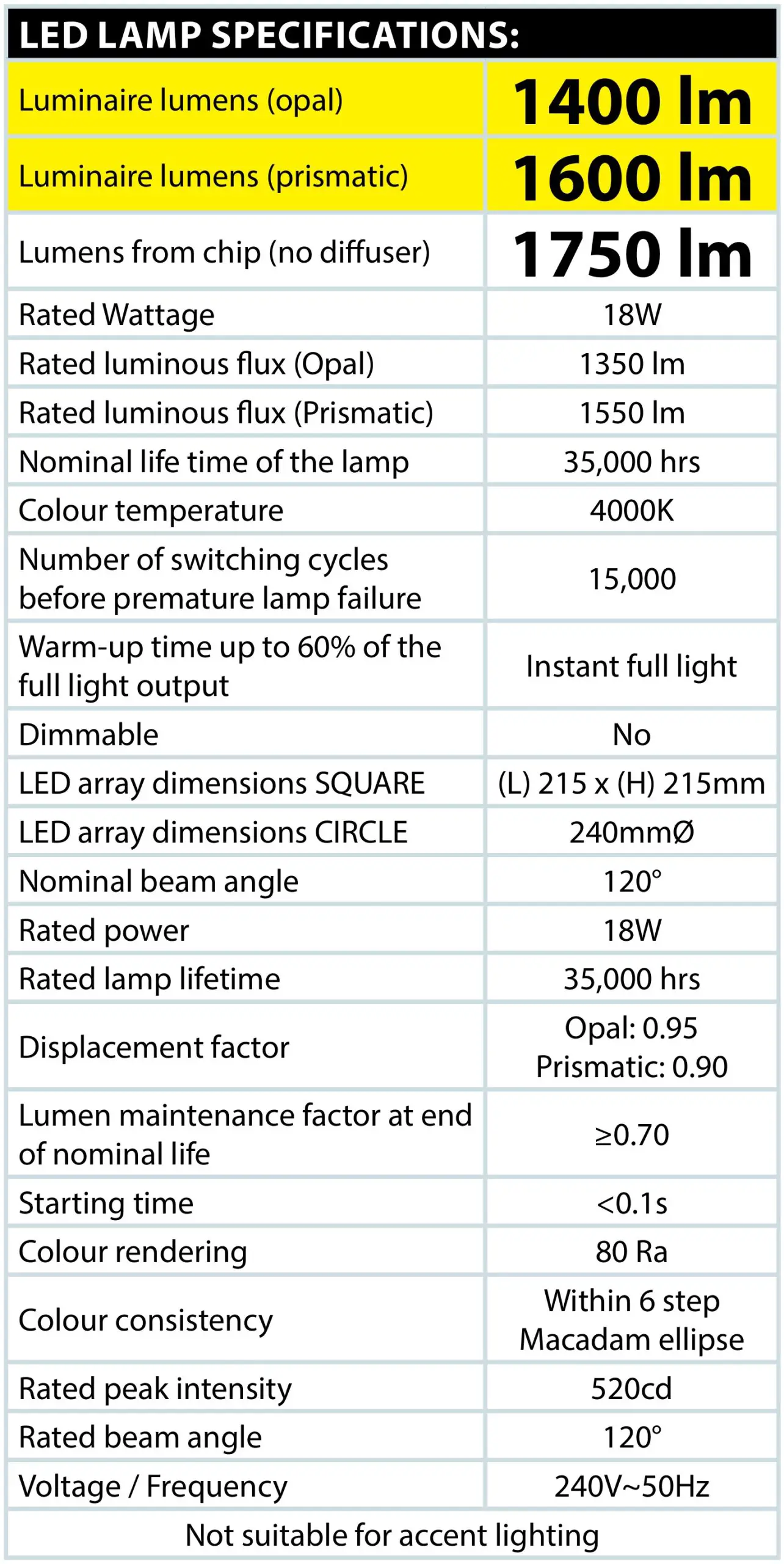 Eterna SQPRISSTD LED Square Bulkhead - LED LAMP SPECIFICATIONS