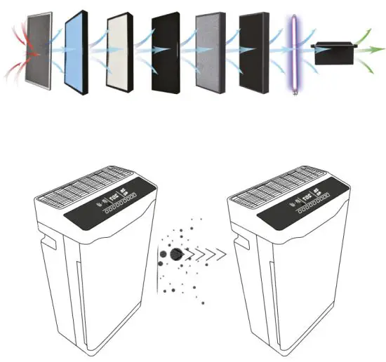 SINJI Smart Air Purifier UV Machine - WORKING PRINCIPLE
