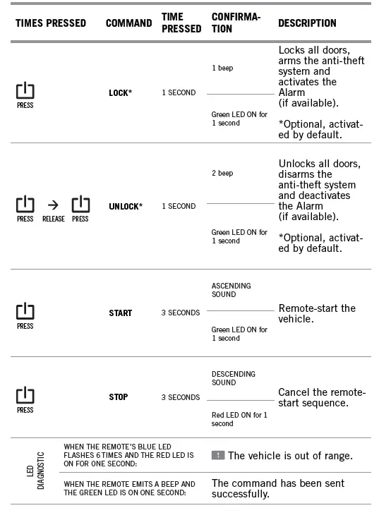 FORTIN FRM912-2W Security System Remote Car Starter 1
