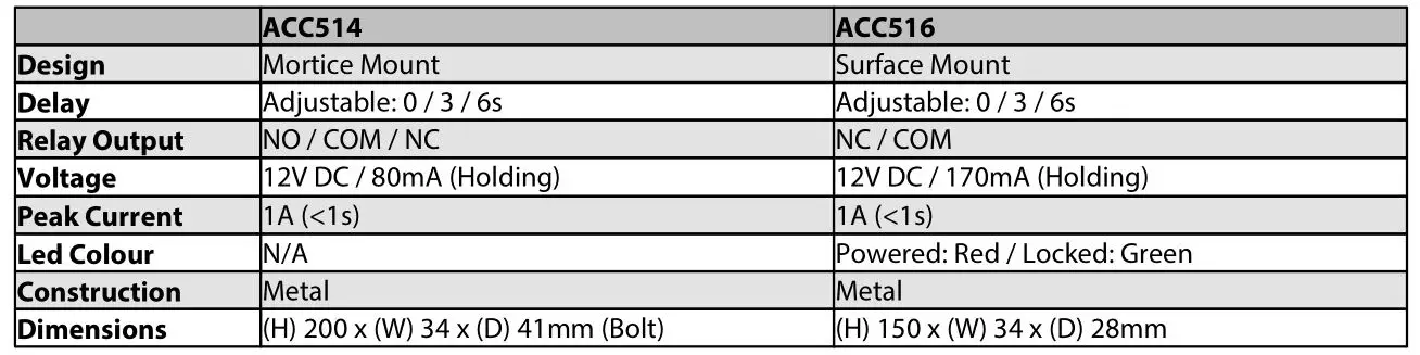 zap ACC514 Electric Bolts Locks - Troubleshooting