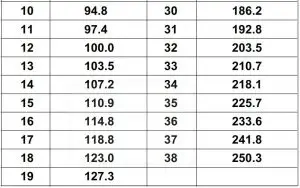 FIG 11 38 CTCSS CODE LIST