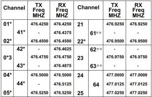 FIG 6 CHANNEL AND FREQUENCY (MHZ)