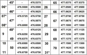 FIG 7 CHANNEL AND FREQUENCY (MHZ)