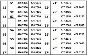 FIG 8 CHANNEL AND FREQUENCY (MHZ)