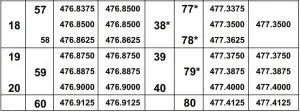 FIG 9 CHANNEL AND FREQUENCY (MHZ)