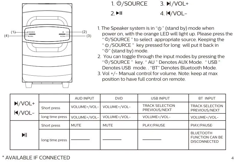 Philips 5.1 Speakers SPA5128B - Top panel operation