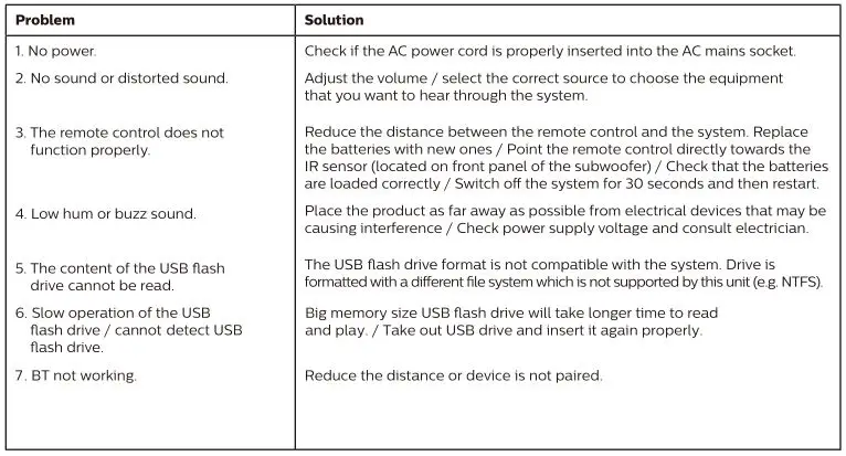 Philips 5.1 Speakers SPA5128B - Troubleshooting