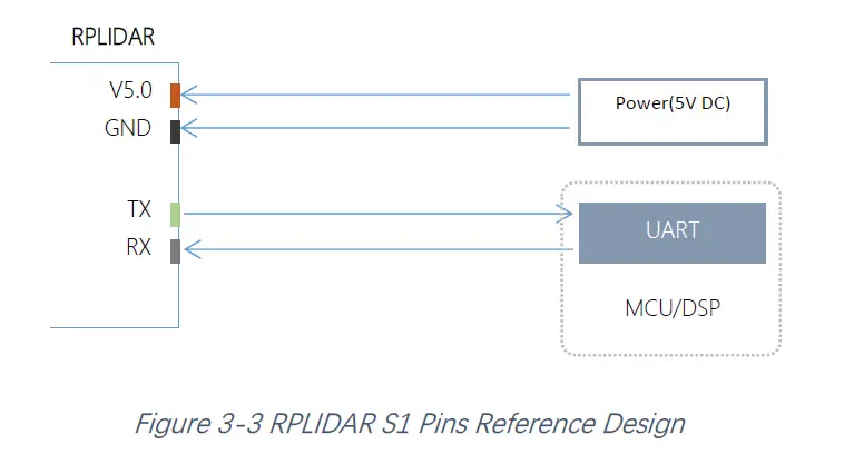 SLAMTEC RPLIDAR S1 Low Cost 360 Degree Laser Range Scanner fig 17