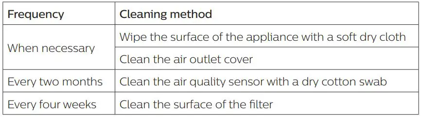 PHILIPS Air Purifier User Manual - Cleaning schedule