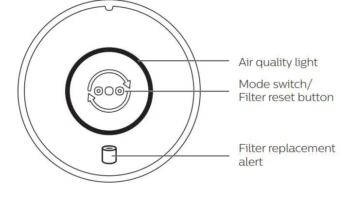 PHILIPS Air Purifier User Manual - Controls overview